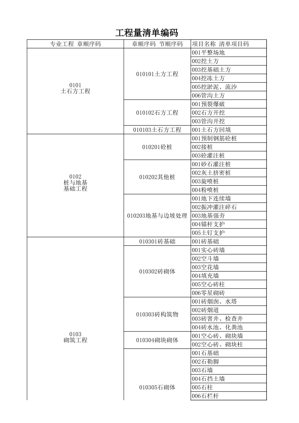 2025年精选优质工程资料：工程量清单项目编码全版.xls_第1页