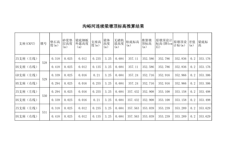 2025年精选优质工程资料：沟峪河连续梁墩顶标高推算123.xls_第1页