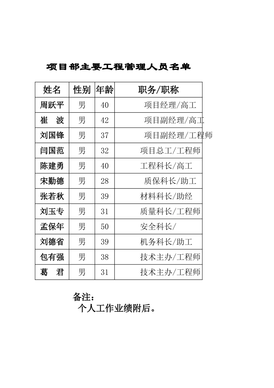 2025年精选优质工程资料：管理名单.xls_第1页