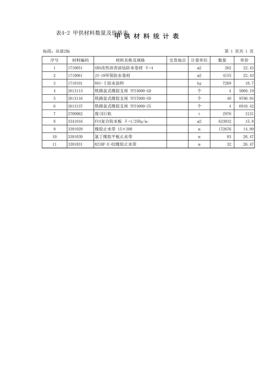 2025年精选优质工程资料：甲供材汇总表-2标.xls_第1页