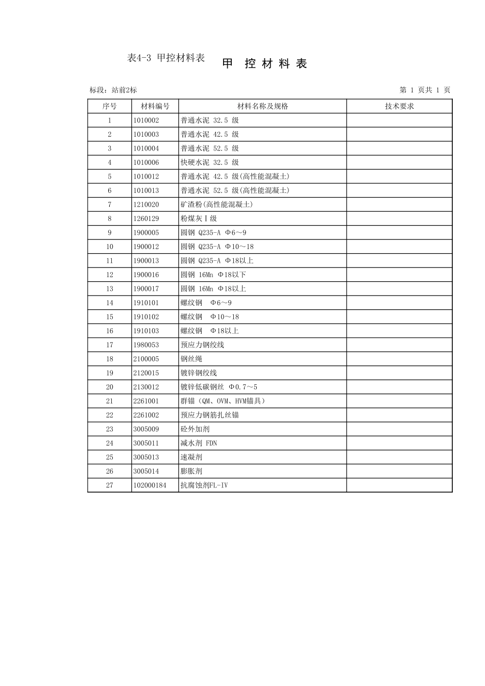 2025年精选优质工程资料：甲控材汇总表-2标.xls_第1页