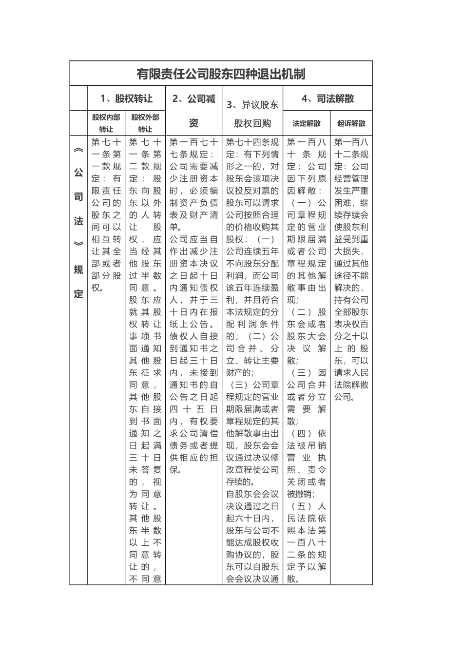 2025年优质公司经营资料：有限责任公司股东四种退出机制.docx_第1页