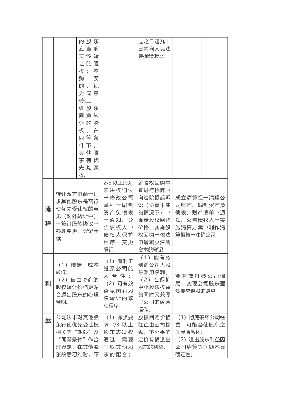 2025年优质公司经营资料：有限责任公司股东四种退出机制.docx_第2页