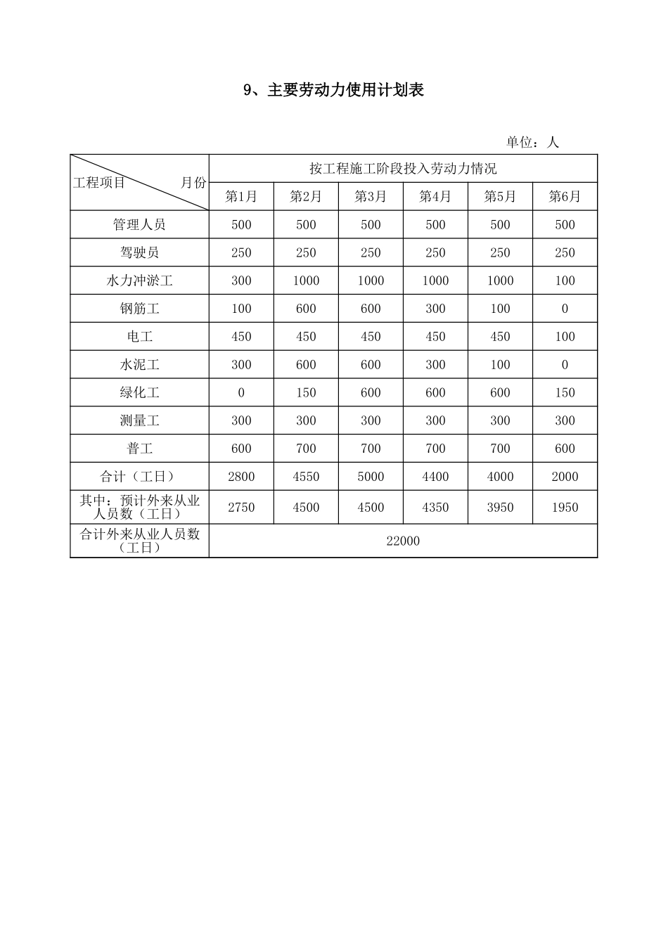 2025年精选优质工程资料：劳动力计划表(水利).xls_第1页