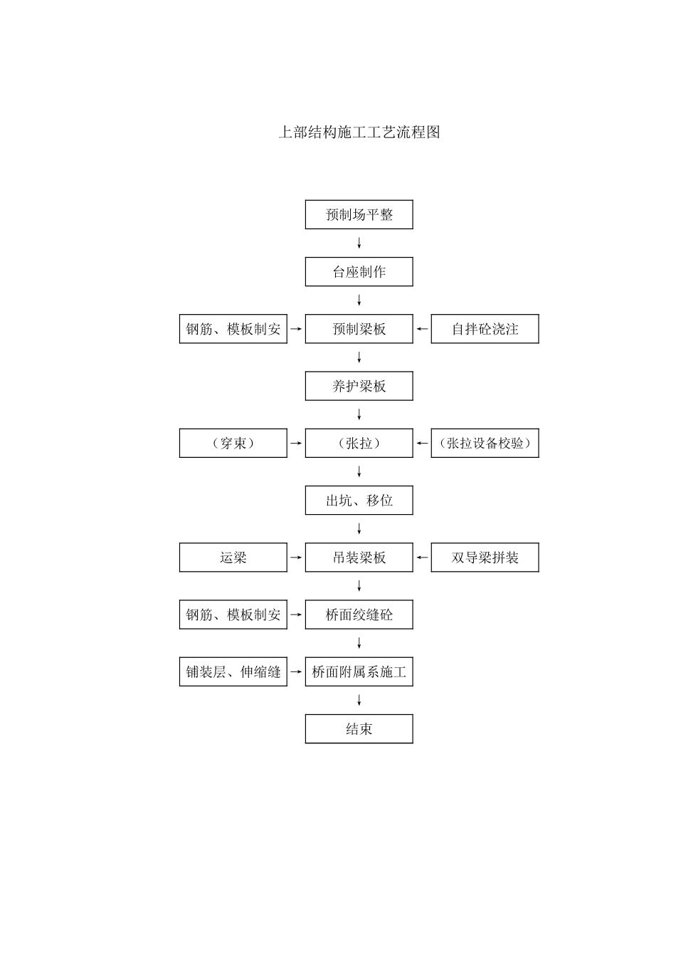 2025年精选优质工程资料：梁板流程.xls_第1页