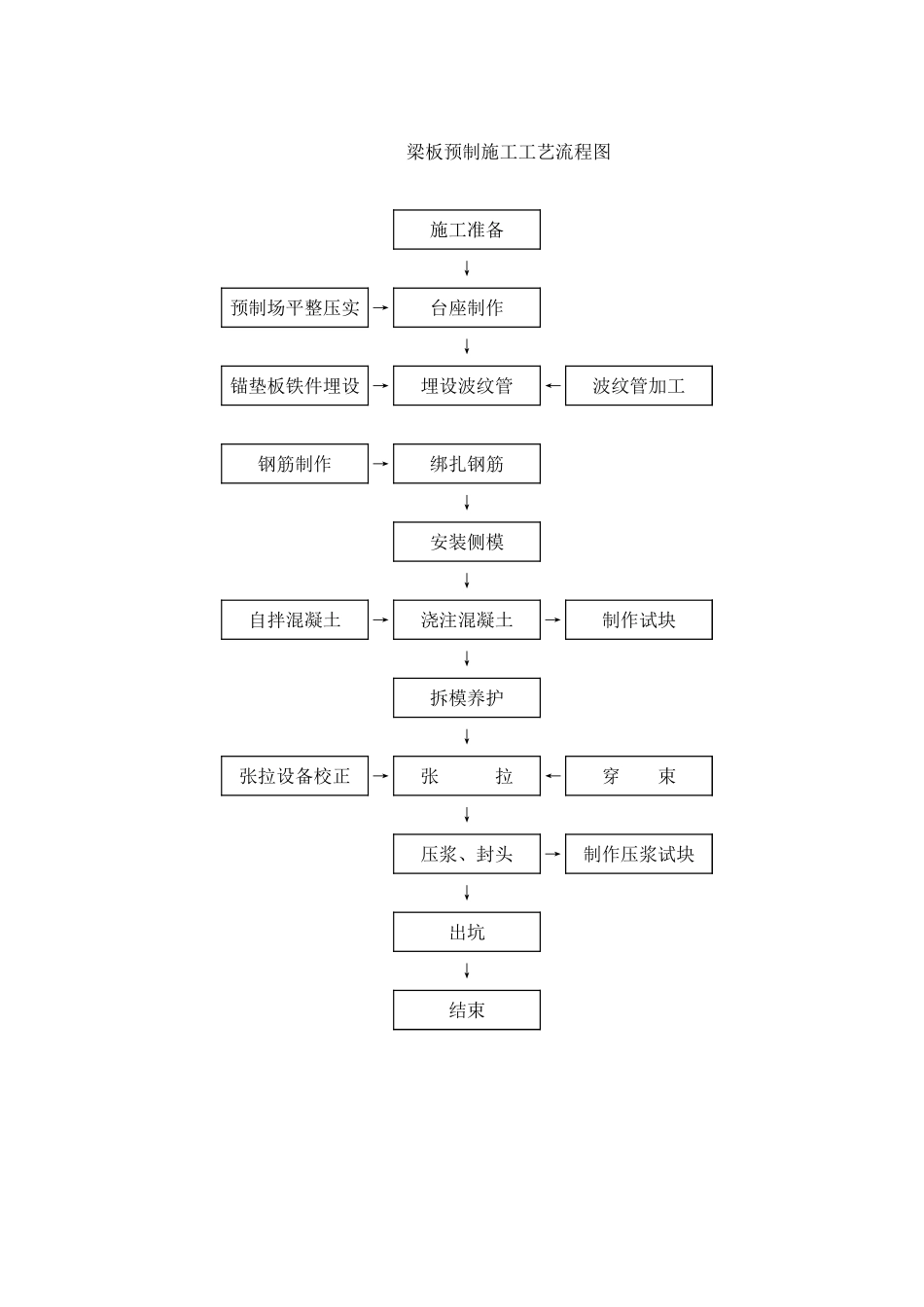 2025年精选优质工程资料：梁板流程.xls_第2页