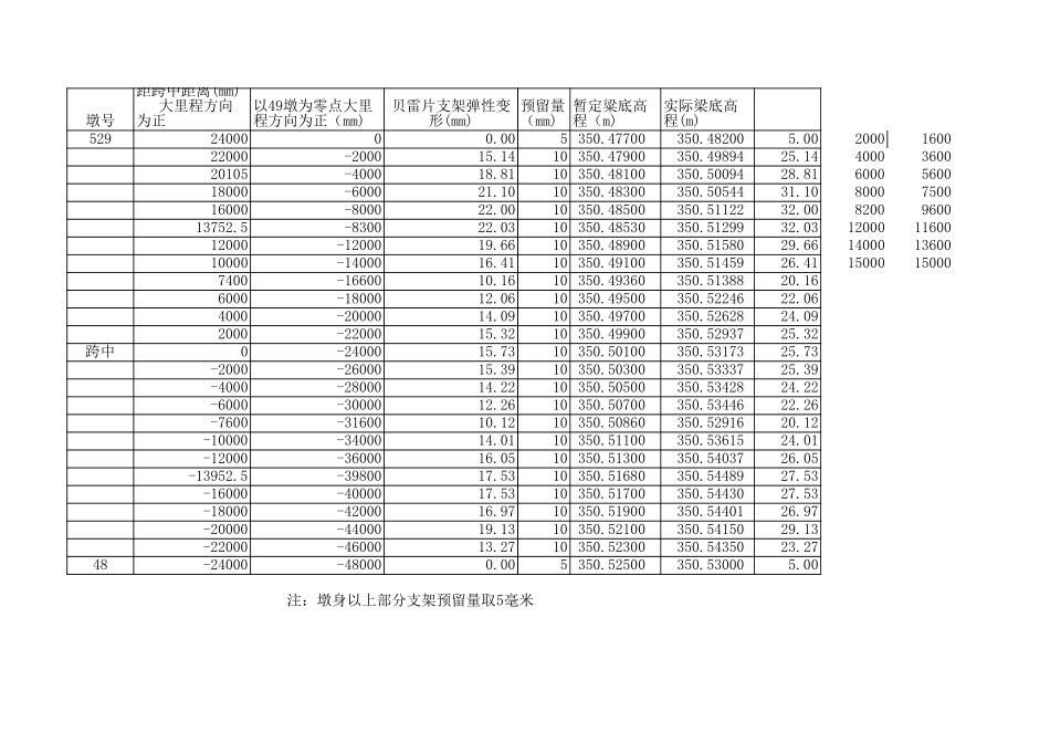 2025年精选优质工程资料：梁顶高程实际.xls_第2页