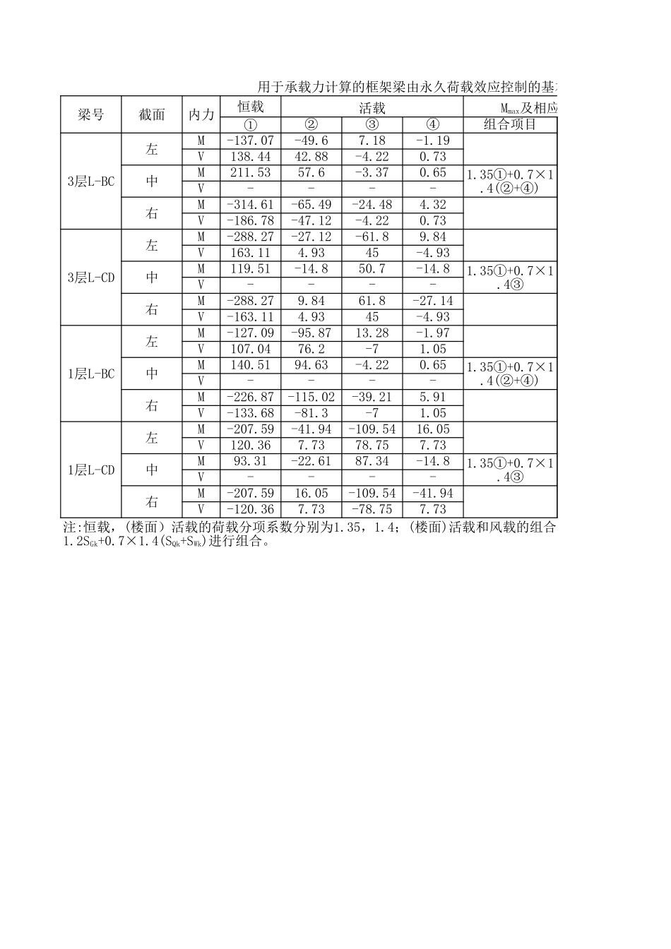 2025年精选优质工程资料：梁—永久荷载控制的组合.xls_第1页