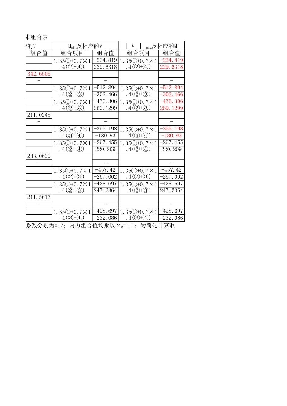 2025年精选优质工程资料：梁—永久荷载控制的组合.xls_第2页