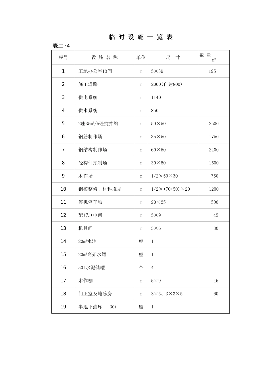 2025年精选优质工程资料：临时设施一览表.xls_第1页