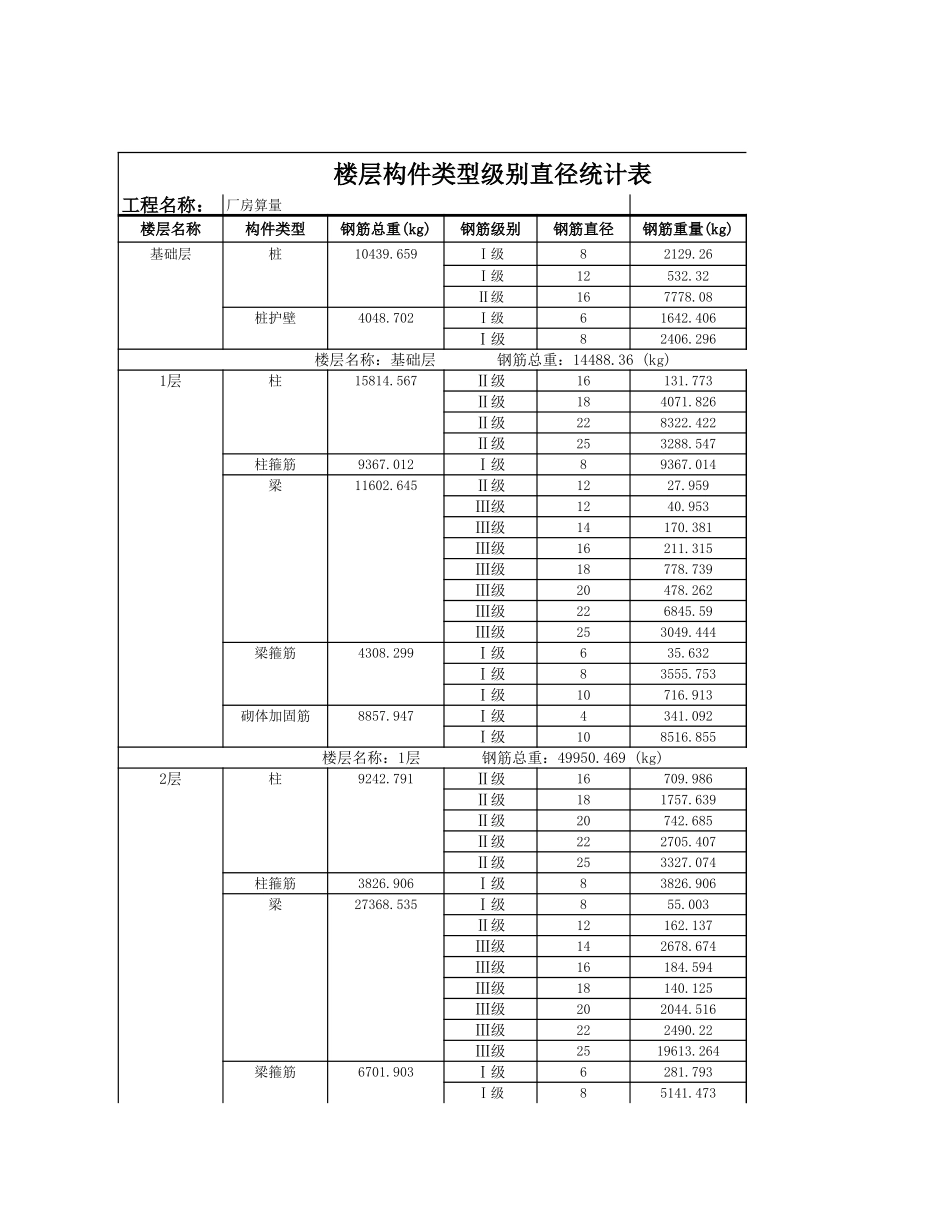 2025年精选优质工程资料：楼层构件级别直径统计表.xls_第1页