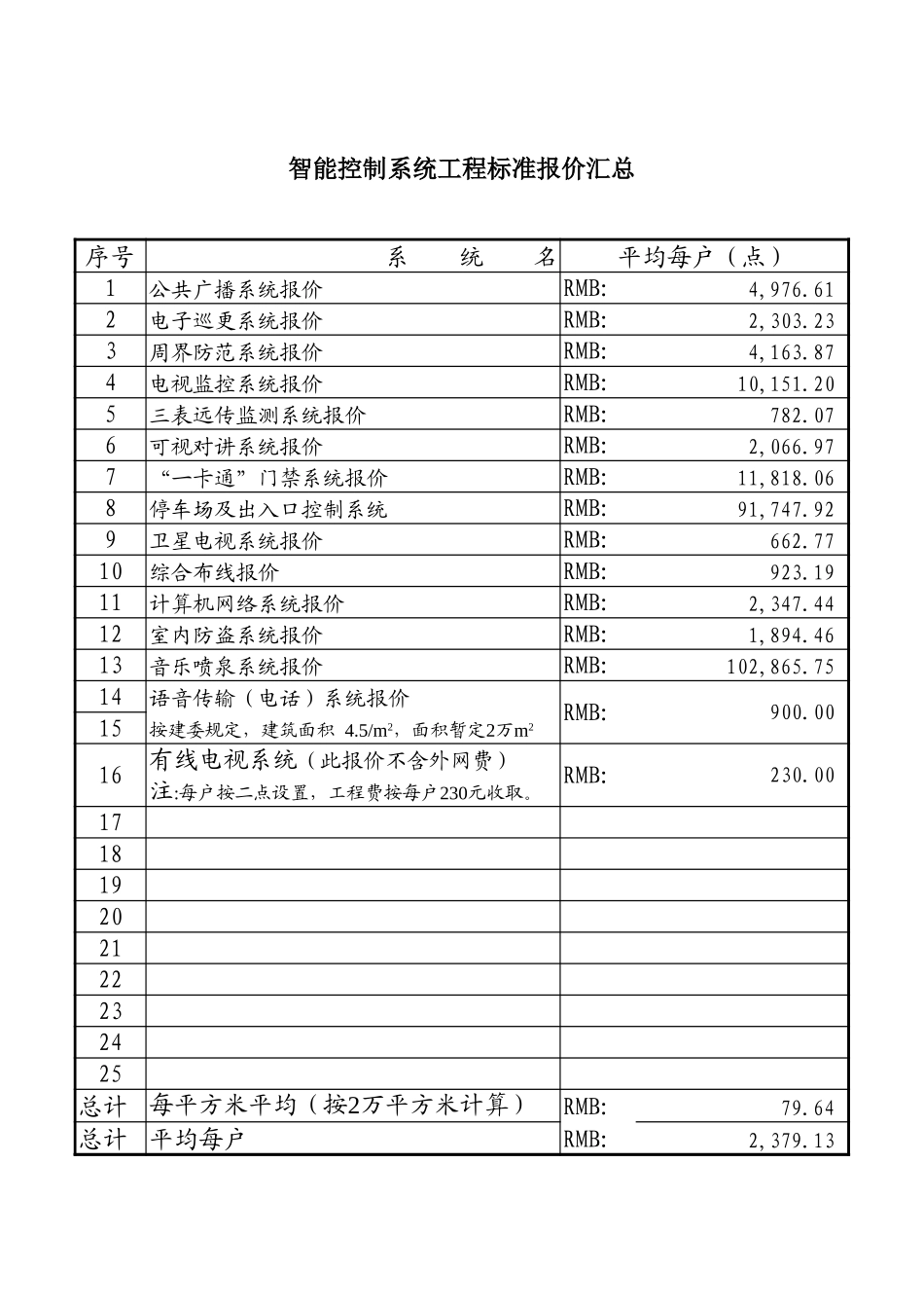 2025年精选优质工程资料：某公司工程项目标准报价--机密.xls_第1页