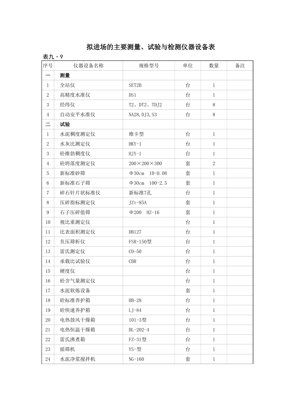 2025年精选优质工程资料：拟投本标机械、仪器设备表.xls_第1页