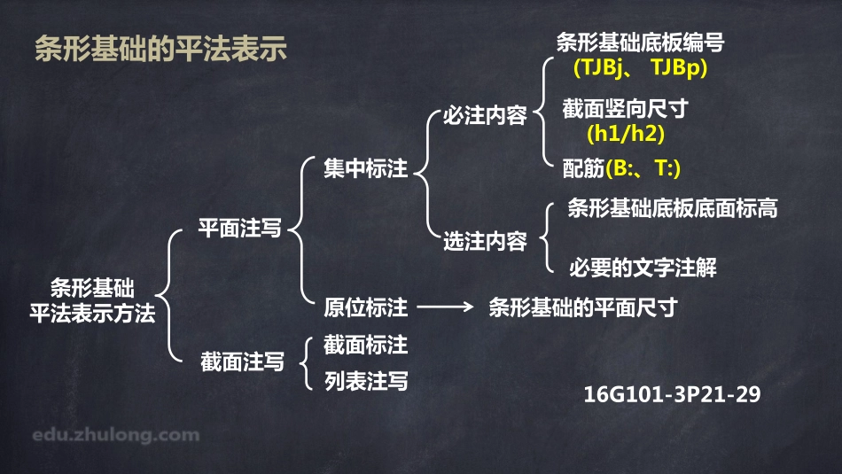 2025年精选优质工程资料：平法第三章二节.pdf_第3页