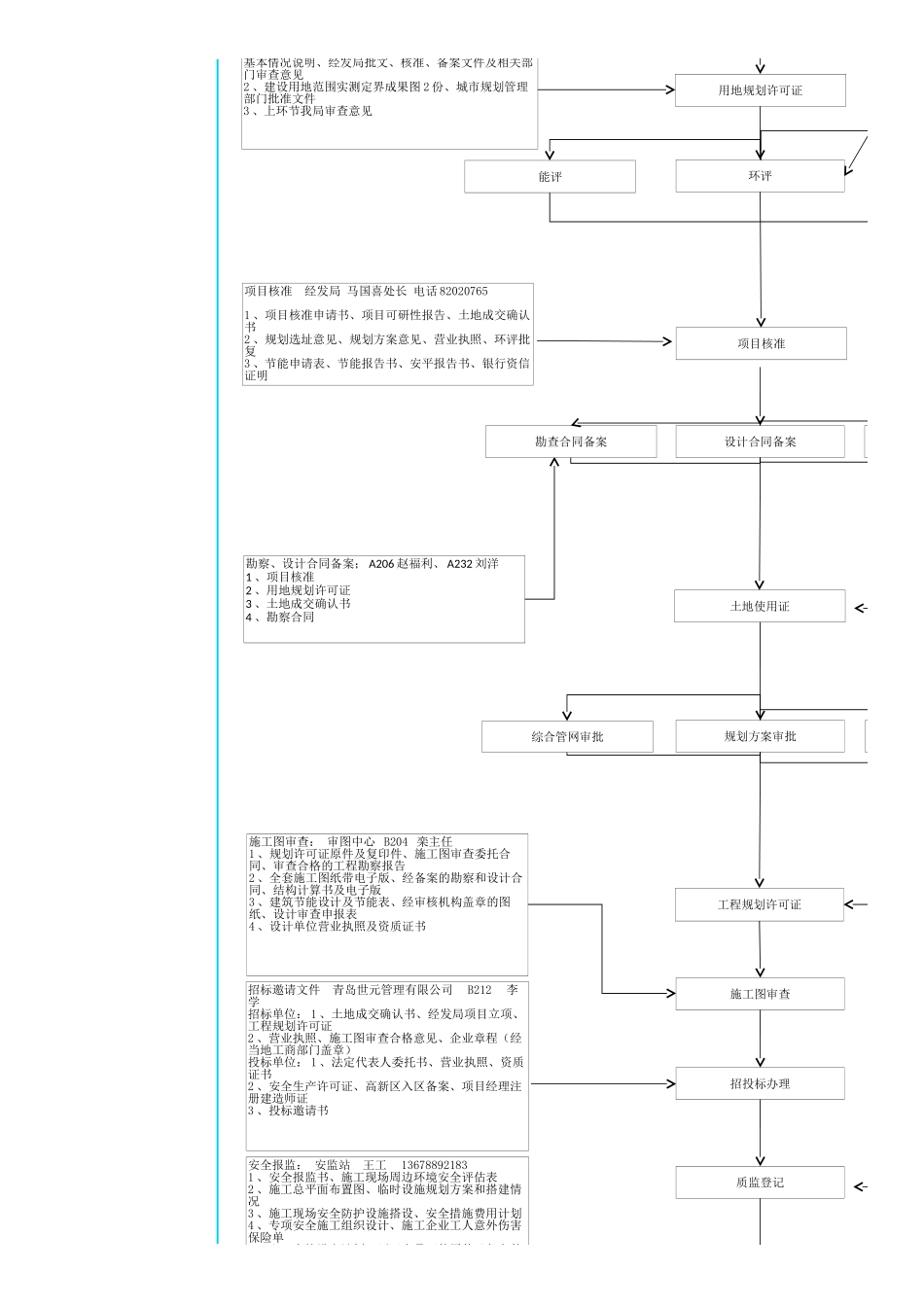2025年精选优质工程资料：青岛开工手续流程.xls_第2页