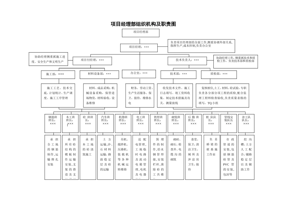2025年精选优质工程资料：项目经理部组织机构及职责图.doc_第1页