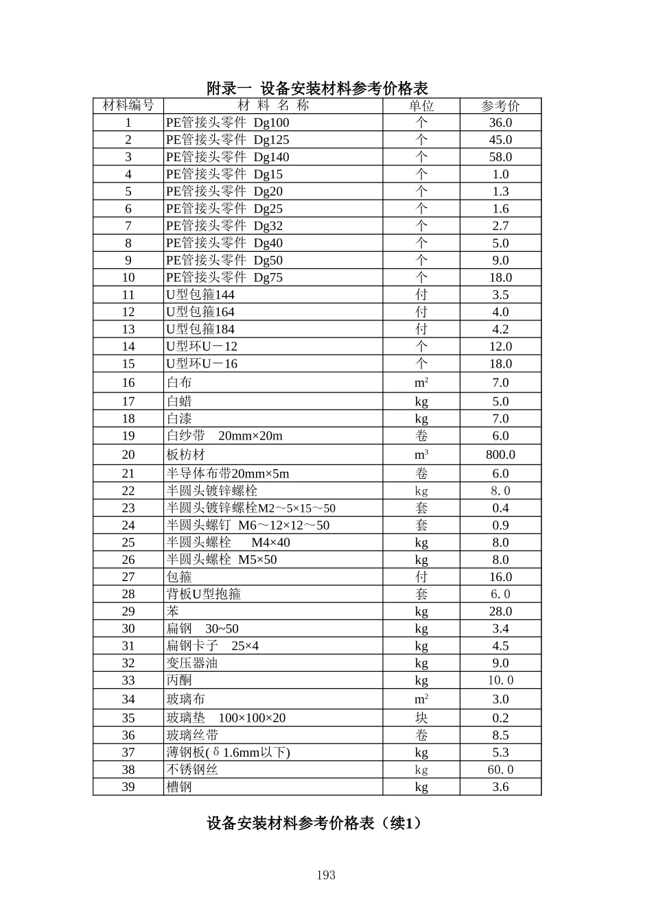 2025年精选优质工程资料：设备安装概算附录.xls_第1页