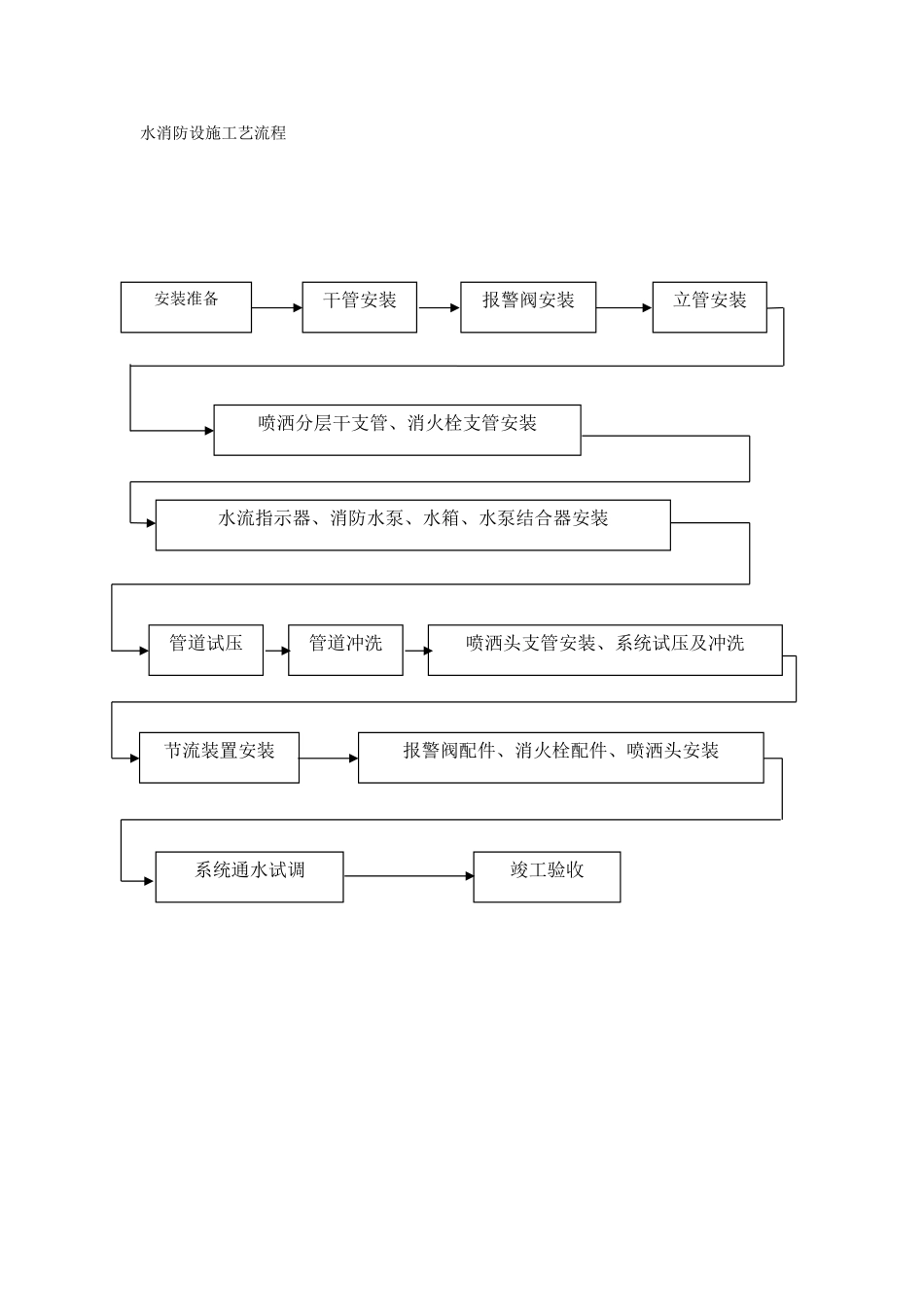 2025年精选优质工程资料：消防系统工艺流程图.doc_第1页