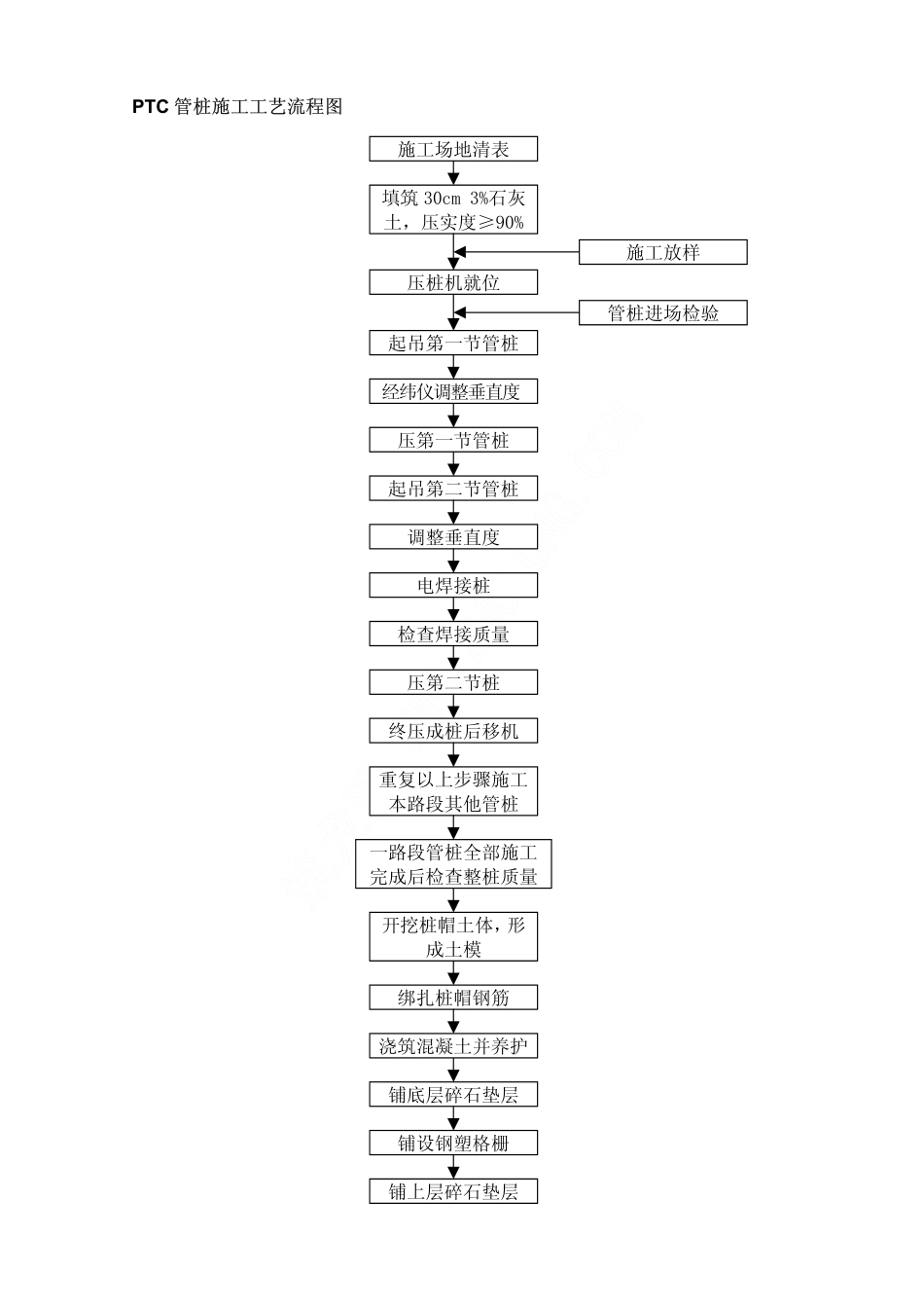 2025年精选优质工程资料：施工工艺流程图.PDF_第1页
