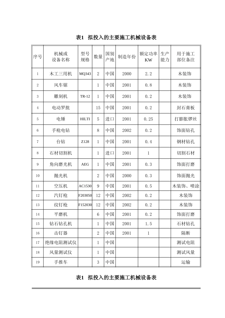 2025年精选优质工程资料：施工机械及劳动.xls_第1页