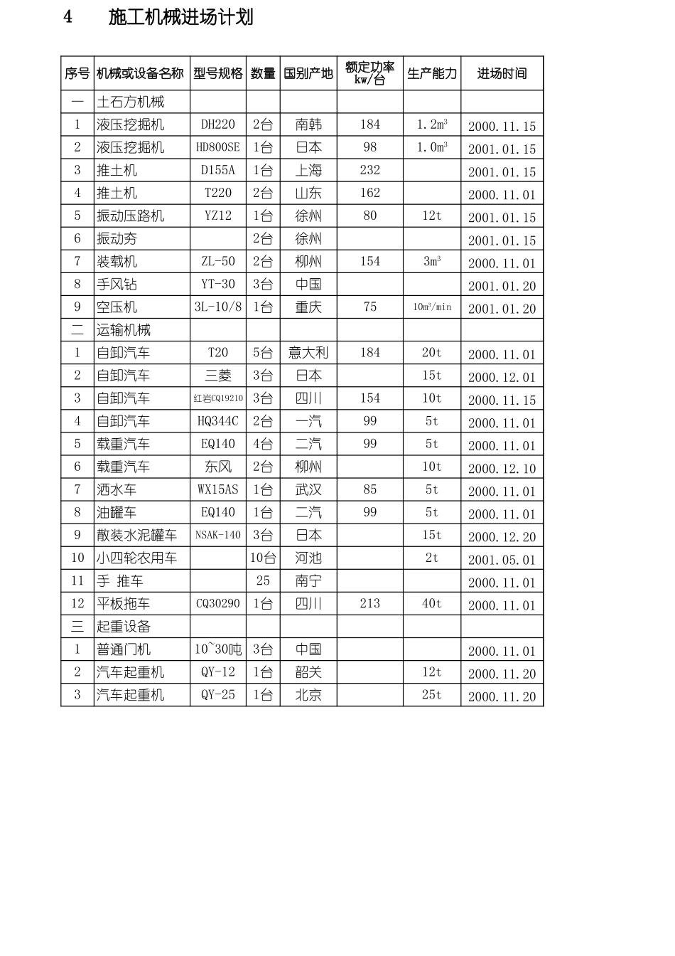 2025年精选优质工程资料：施工机械进场计划.xls_第1页