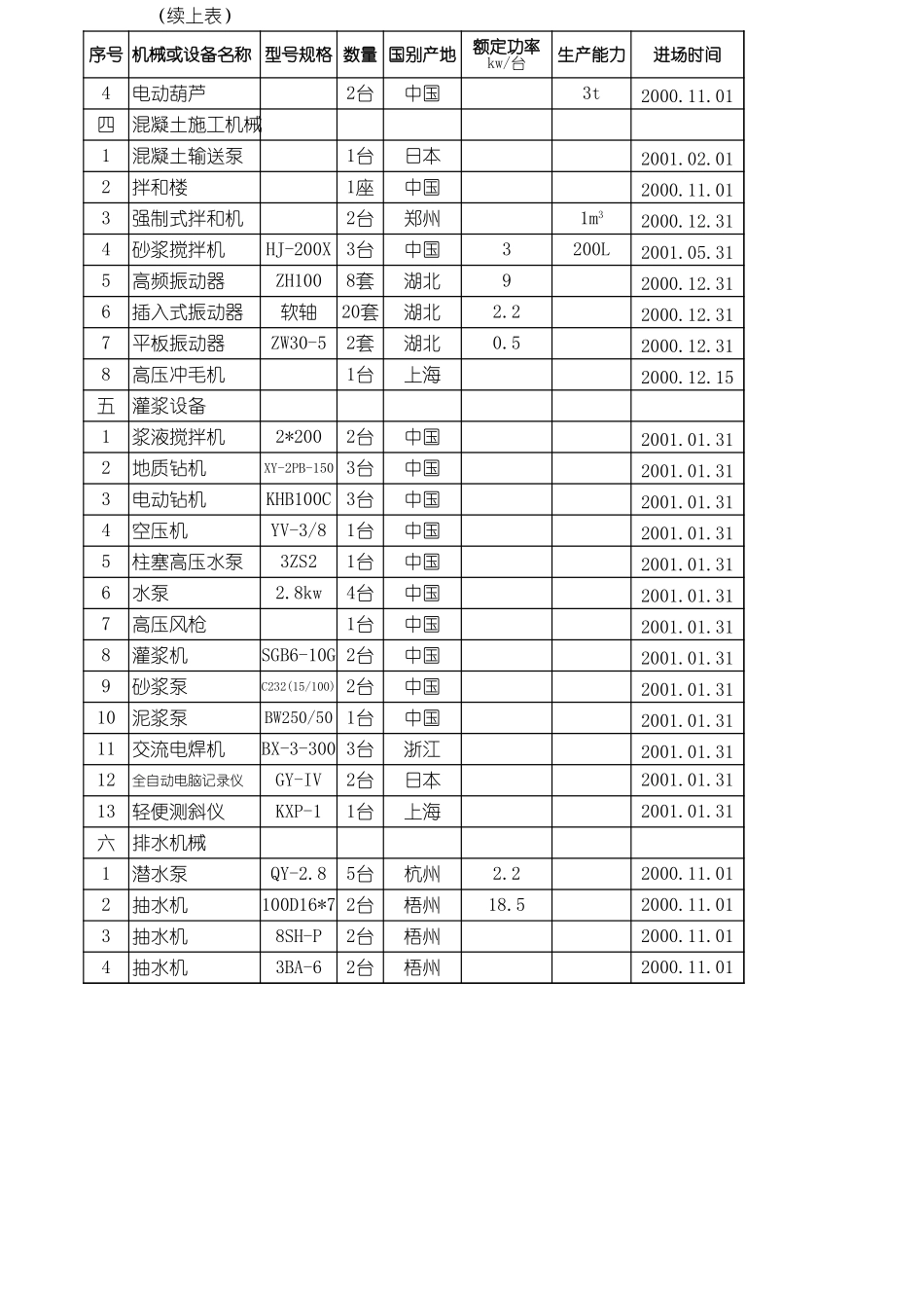 2025年精选优质工程资料：施工机械进场计划.xls_第2页