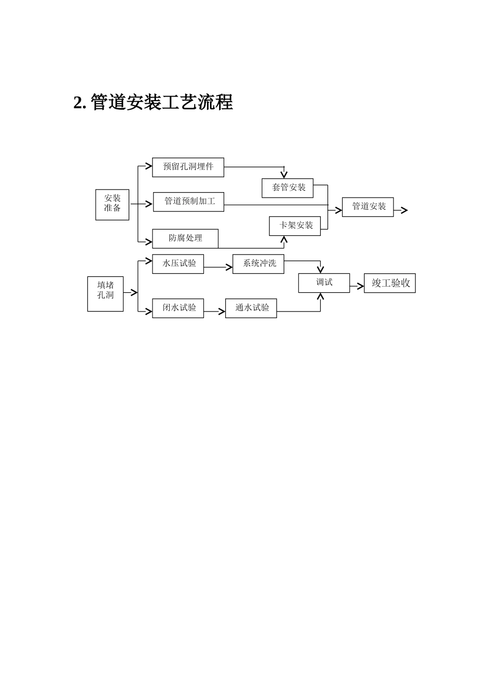2025年精选优质工程资料：施工准备流程图.doc_第2页