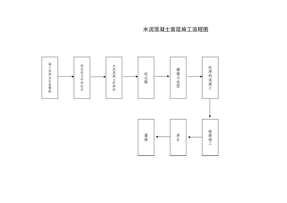 2025年精选优质工程资料：水泥路面工艺流程.xls_第1页