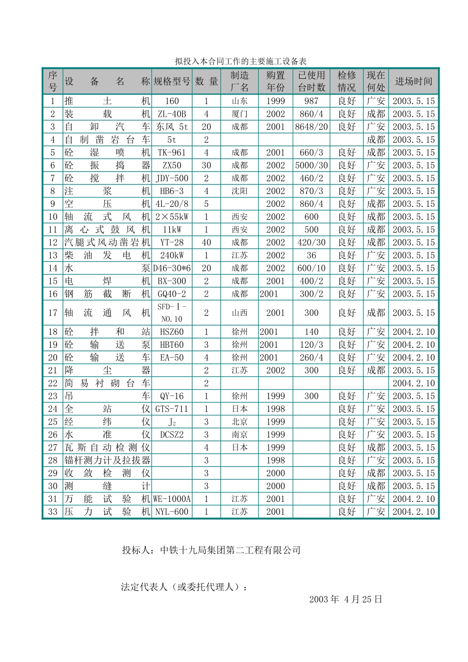 2025年精选优质工程资料：引水隧洞主要施工设备表.doc_第1页