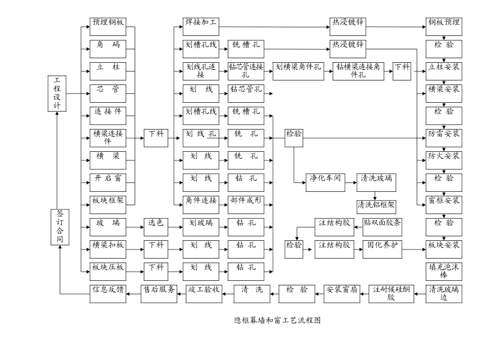 2025年精选优质工程资料：隐框幕墙和窗工艺流程图.doc_第1页