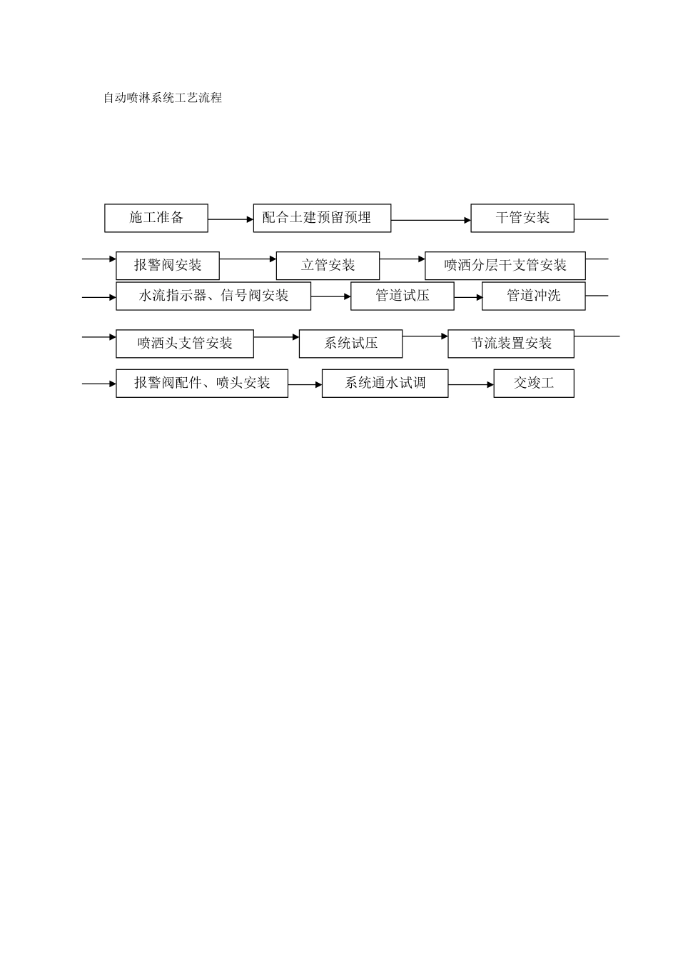 2025年精选优质工程资料：自动喷淋系统工艺流程图.doc_第1页