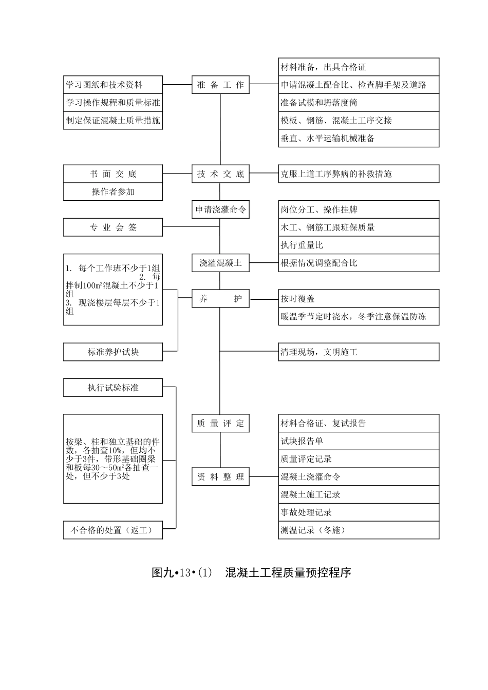 2025年精选优质工程资料：砼、模板、钢筋工程质量预控程序.xls_第1页