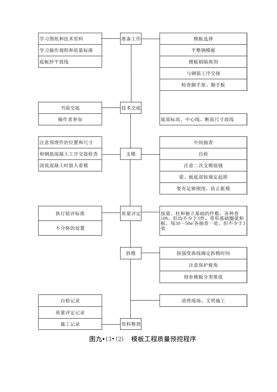 2025年精选优质工程资料：砼、模板、钢筋工程质量预控程序.xls_第2页