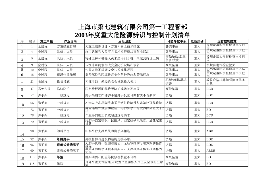 2025年精选优质工程资料：危险源.xls_第2页