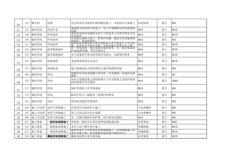 2025年精选优质工程资料：危险源.xls_第3页