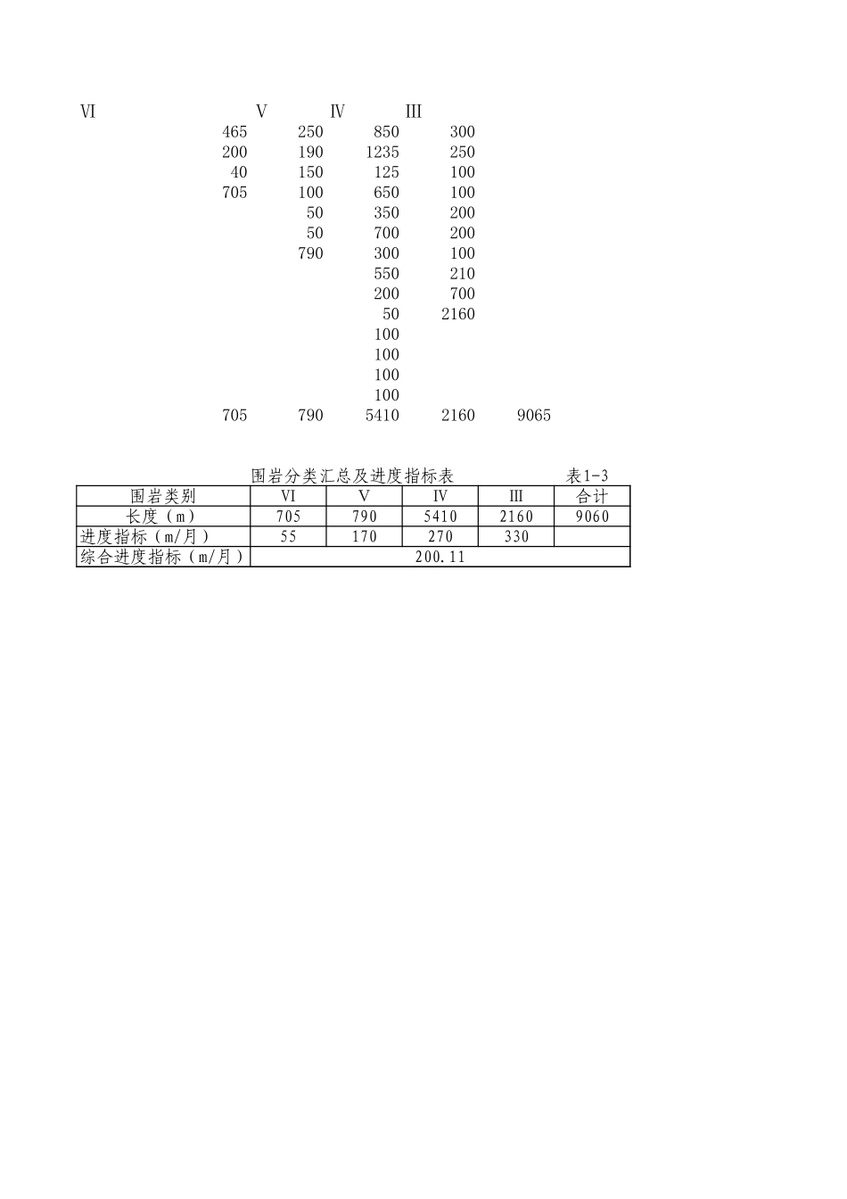 2025年精选优质工程资料：围岩分类汇总表.xls_第1页