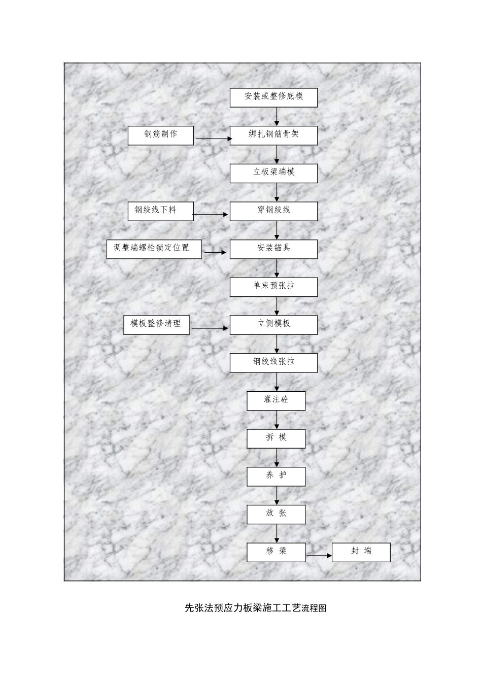 2025年精选优质工程资料：先张法预应力板梁施工工艺流程图.doc_第1页