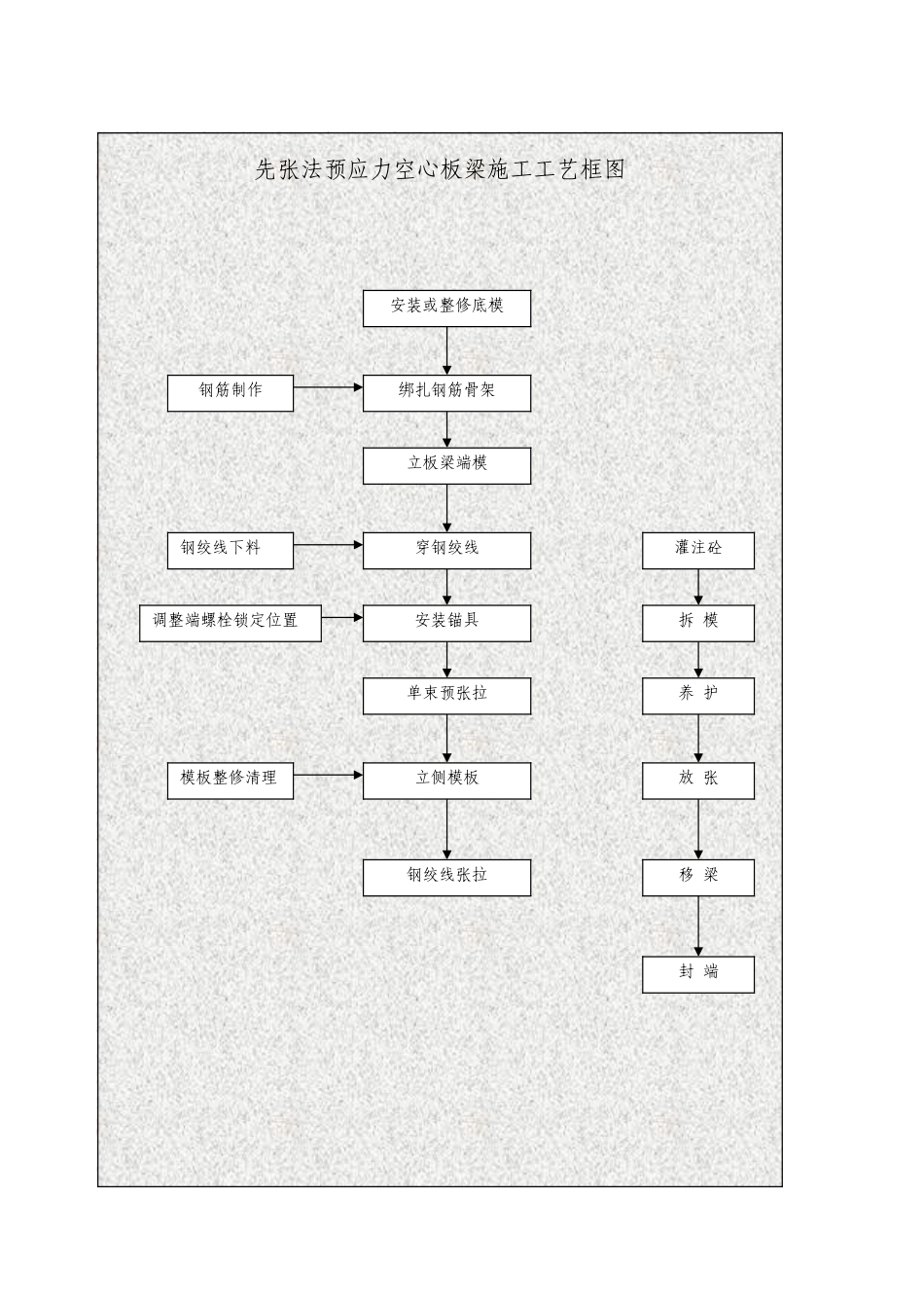 2025年精选优质工程资料：先张法预应力空心板梁施工工艺框图.DOC_第1页