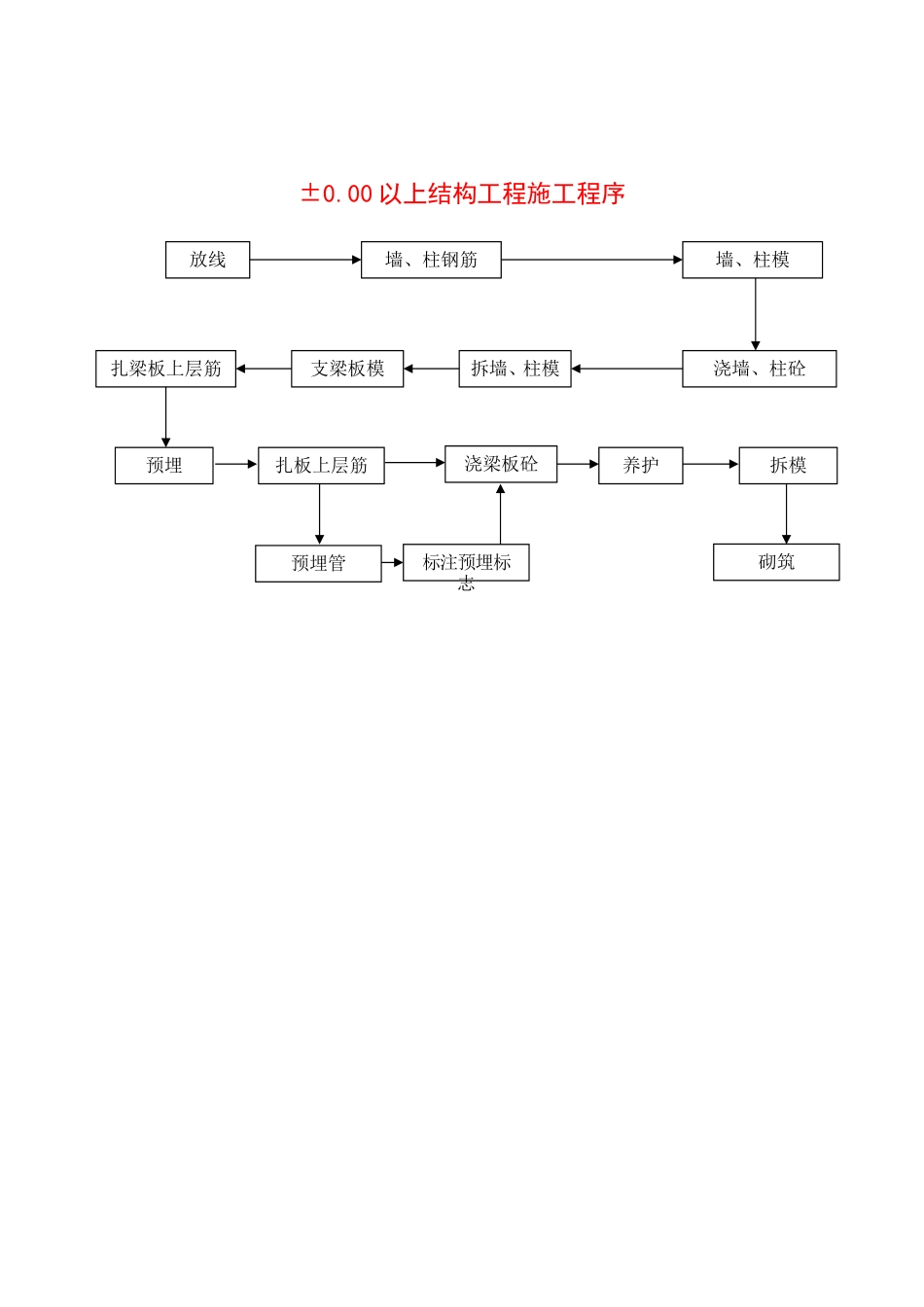 2025年优质工程资料：±以上结构工程施工程序.doc_第1页