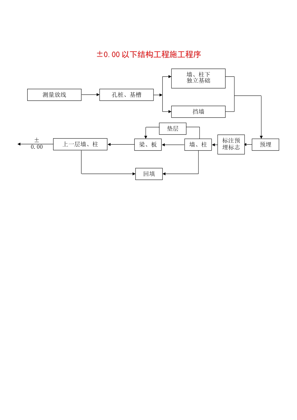 2025年优质工程资料：±以下结构工程施工程序.doc_第1页