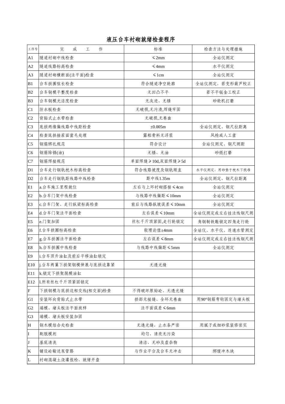 2025年精选优质工程资料：液压衬砌台车就绪检查程序.xls_第1页