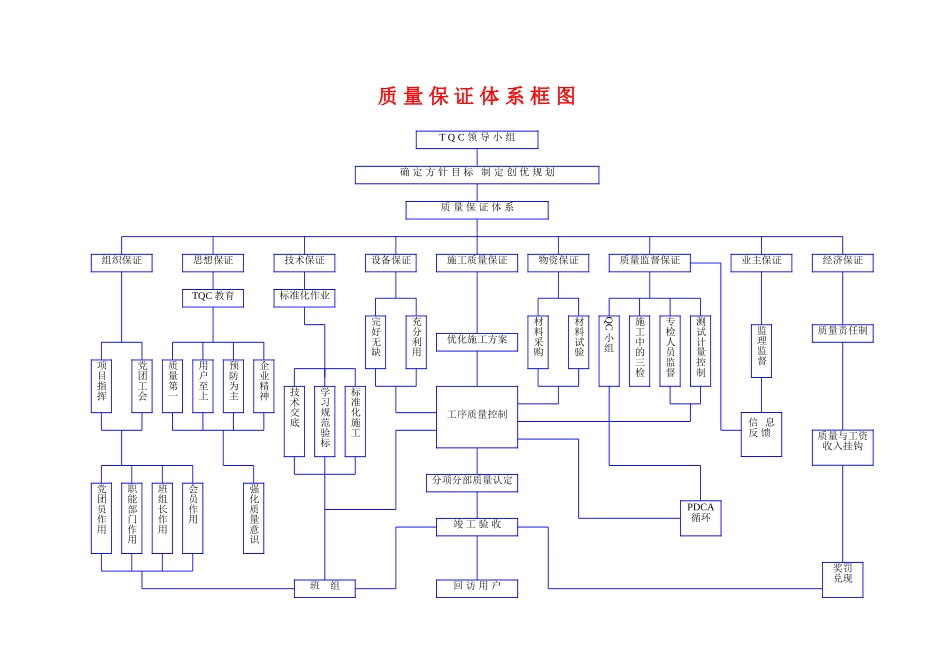 2025年精选优质工程资料：质量保证体系框图.doc_第1页