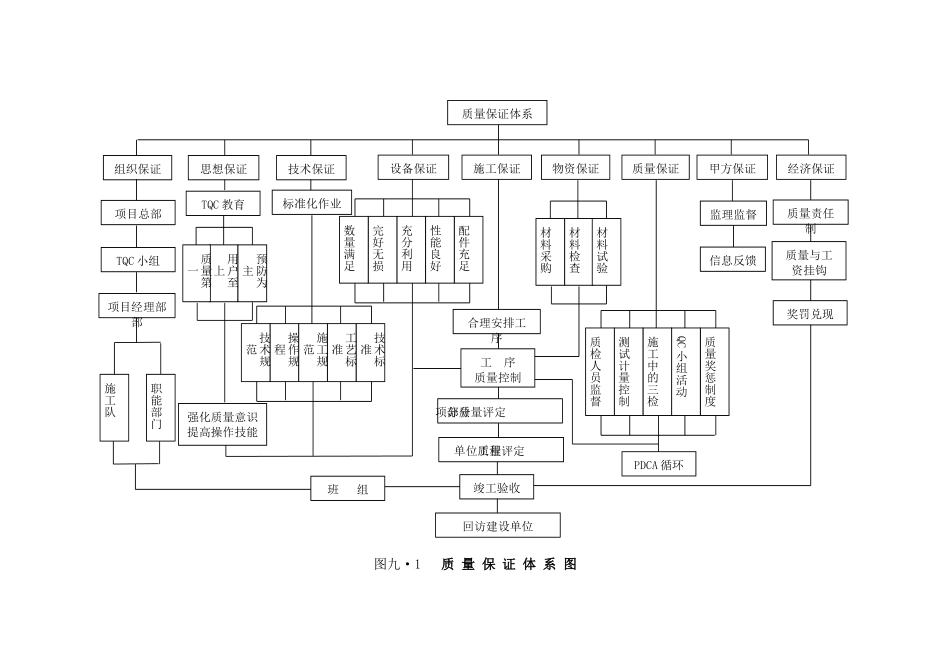 2025年精选优质工程资料：质量保证体系图.doc_第1页