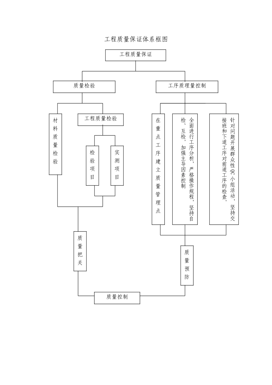 2025年精选优质工程资料：质量程序图表7.doc_第1页