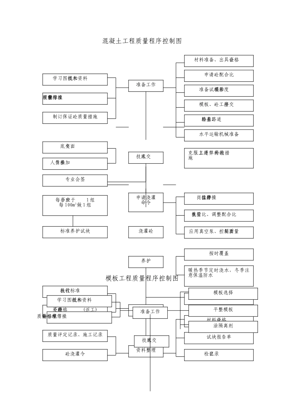 2025年精选优质工程资料：质量程序图表7.doc_第2页