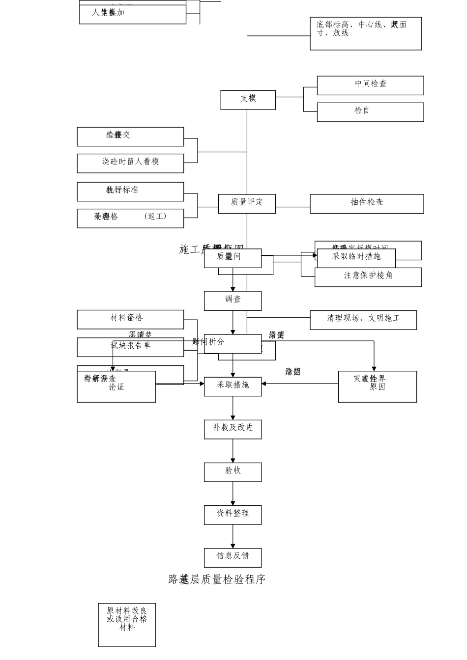 2025年精选优质工程资料：质量程序图表7.doc_第3页