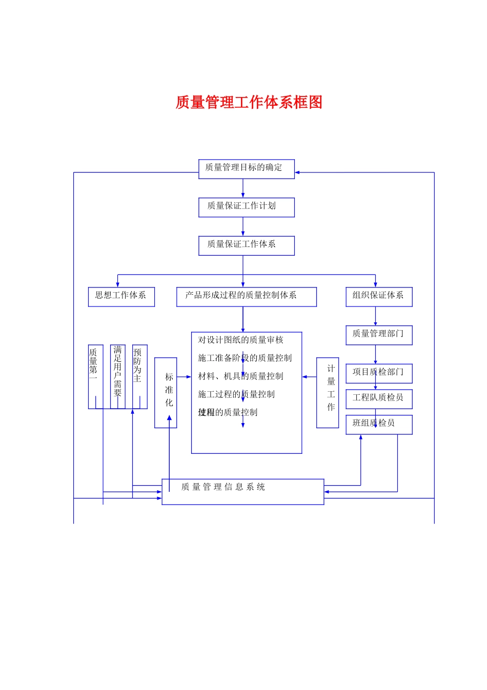 2025年精选优质工程资料：质量管理工作体系图.doc_第1页