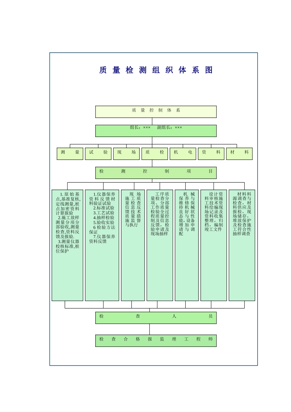 2025年精选优质工程资料：质量检测组织体系图.doc_第1页