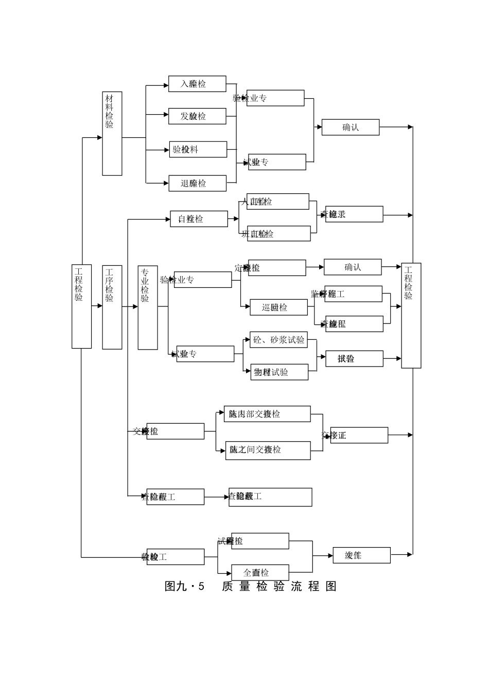 2025年精选优质工程资料：质量检验流程图.doc_第1页