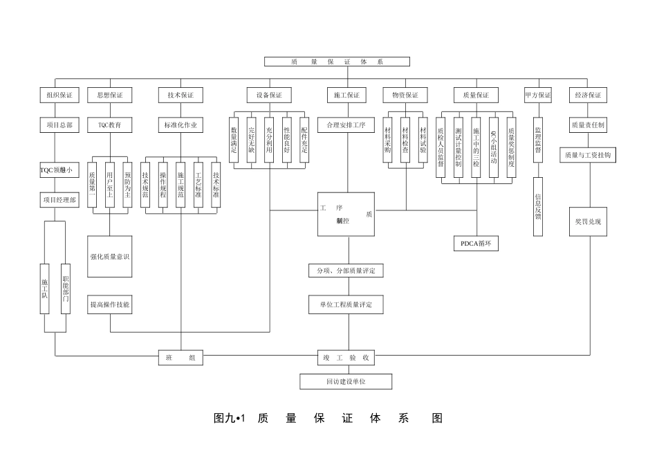 2025年精选优质工程资料：质量保证体系图.xls_第1页